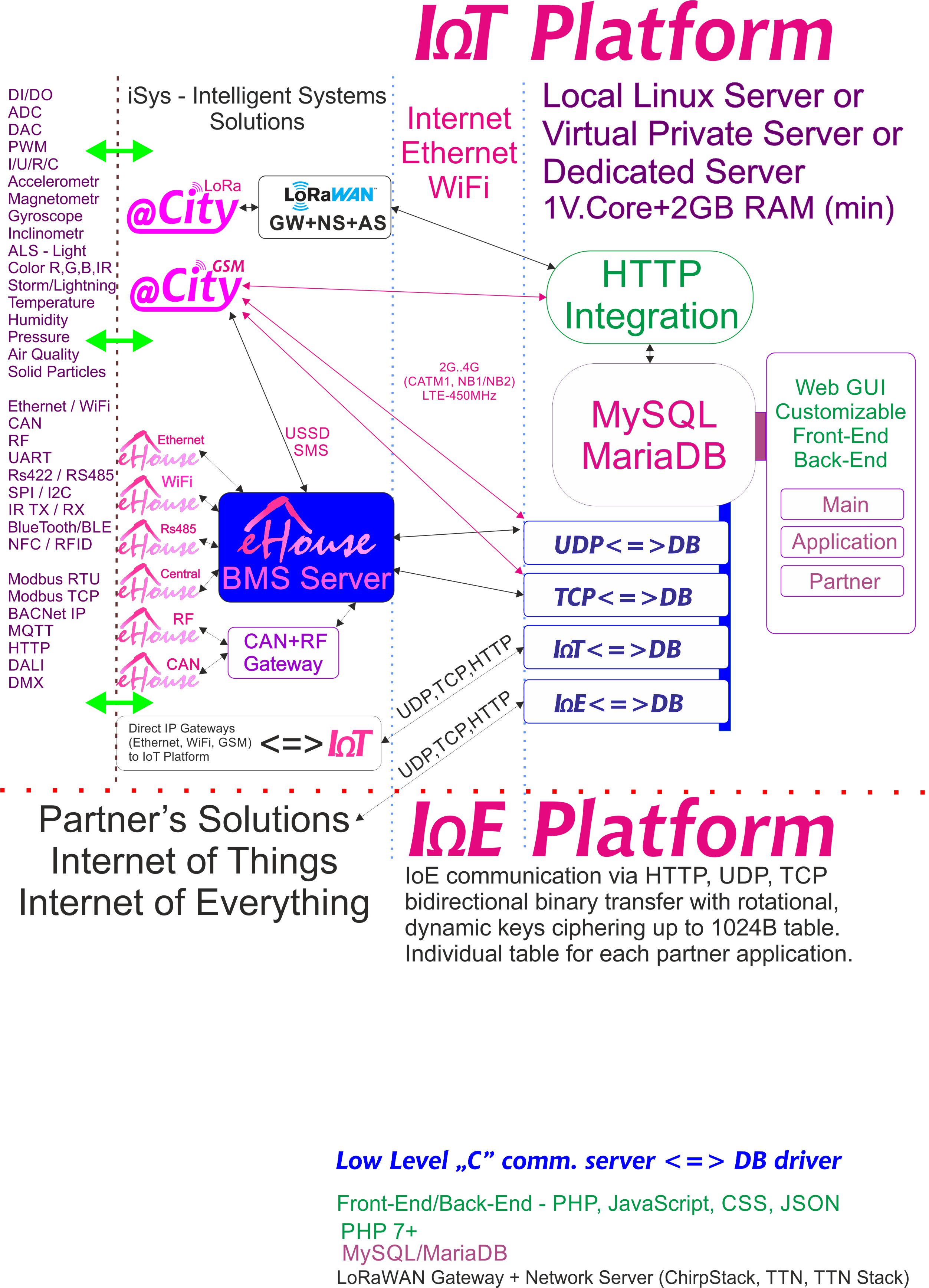 IoE, IoT платформа наменета за секој партнер со индивидуално шифрирање